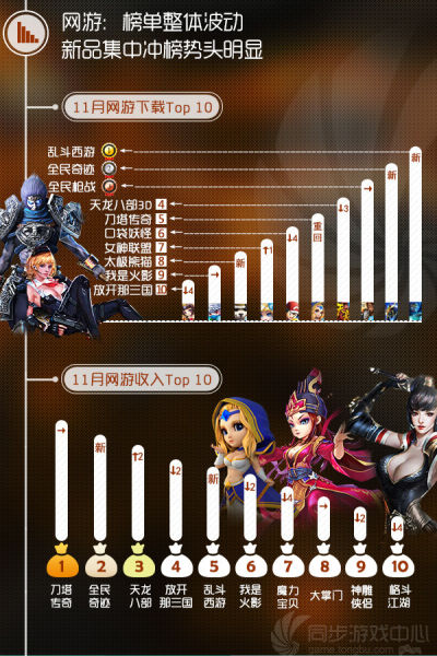 同步游戏中心11月数据：分析用户行为放大节日效应