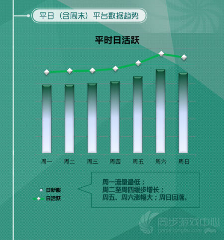 同步游戏中心11月数据：分析用户行为放大节日效应