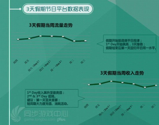同步游戏中心11月数据：分析用户行为放大节日效应