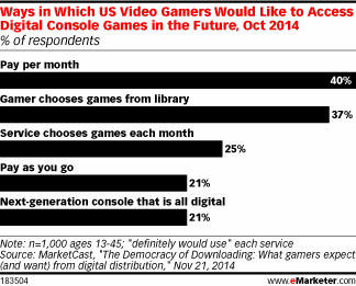 2018年美国单机游戏玩家将达5520万 约占网民1/5