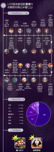 同步游戏中心12月数据：节日持续助力 优质新品现