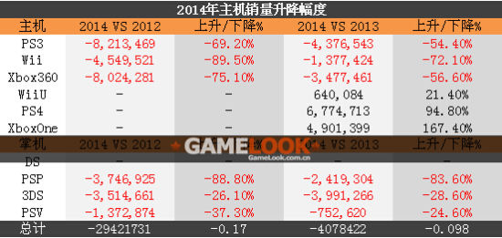 VGCharts:14年全球主机销量近4500万台