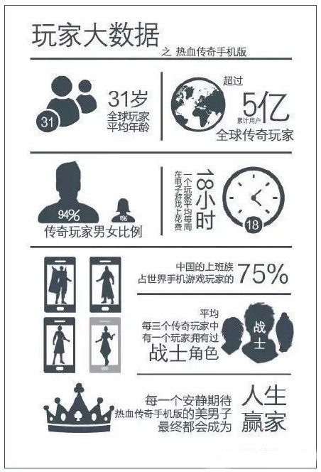 全球传奇玩家超5亿人次 男性用户占比94%