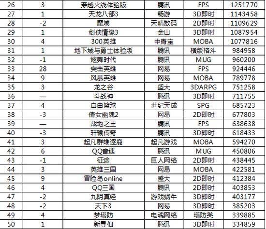 2015年2月网吧网游热力排行 英雄联盟称霸_英