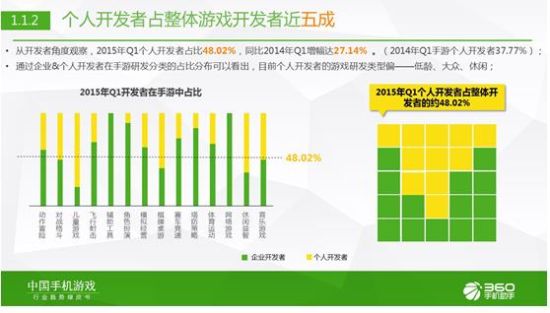 360手游发布2015年Q1中国手机游戏行业趋势绿皮书