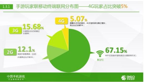 360手游发布2015年Q1中国手机游戏行业趋势绿皮书