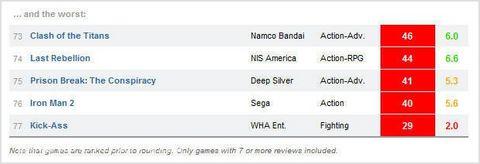 北美年中游戏质量评分报告 DS获冠军_电视游