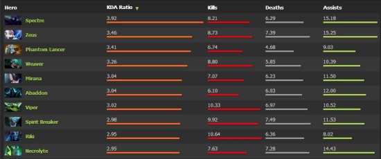 DOTA2九月热门英雄排行榜:胜率榜无大哥-DO