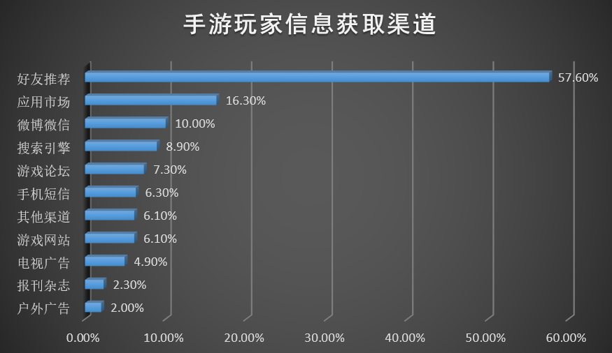 2013年中国手游用户行为习惯调查报告 众口难调