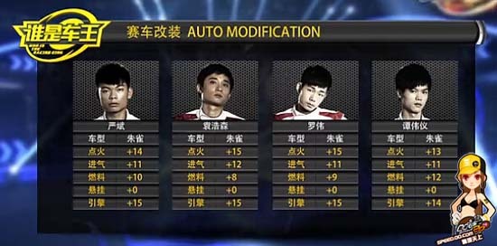 《谁是车王》选手赛车改装中的大学问 qq飞车_新浪