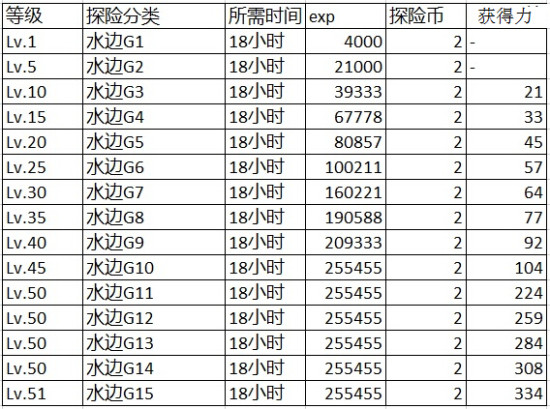 雇员探险应该怎么玩 FF14雇员探险FAQ