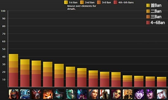 LOL外服每周排行榜:虚空遁地兽强势登顶_新浪