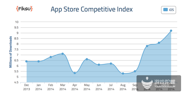 2014年美国App Store应用下载次数创纪录