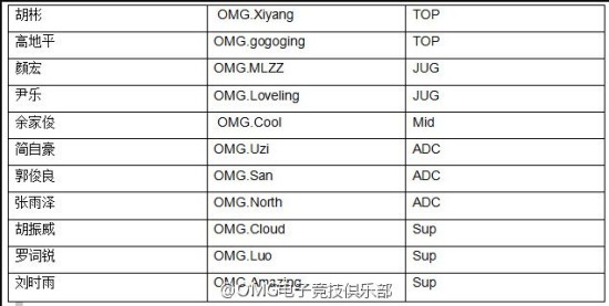 谣言散去!OMG官方公布夏季赛最终阵容