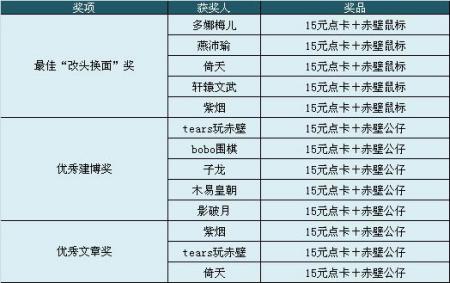 赤壁BLOG改头换面优秀博文大奖揭晓_网络游