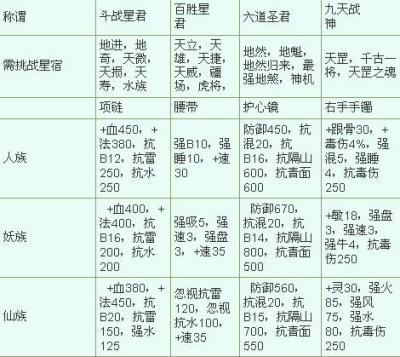 《大话3》专场秀秀你的星宿挑战称谓_网络游