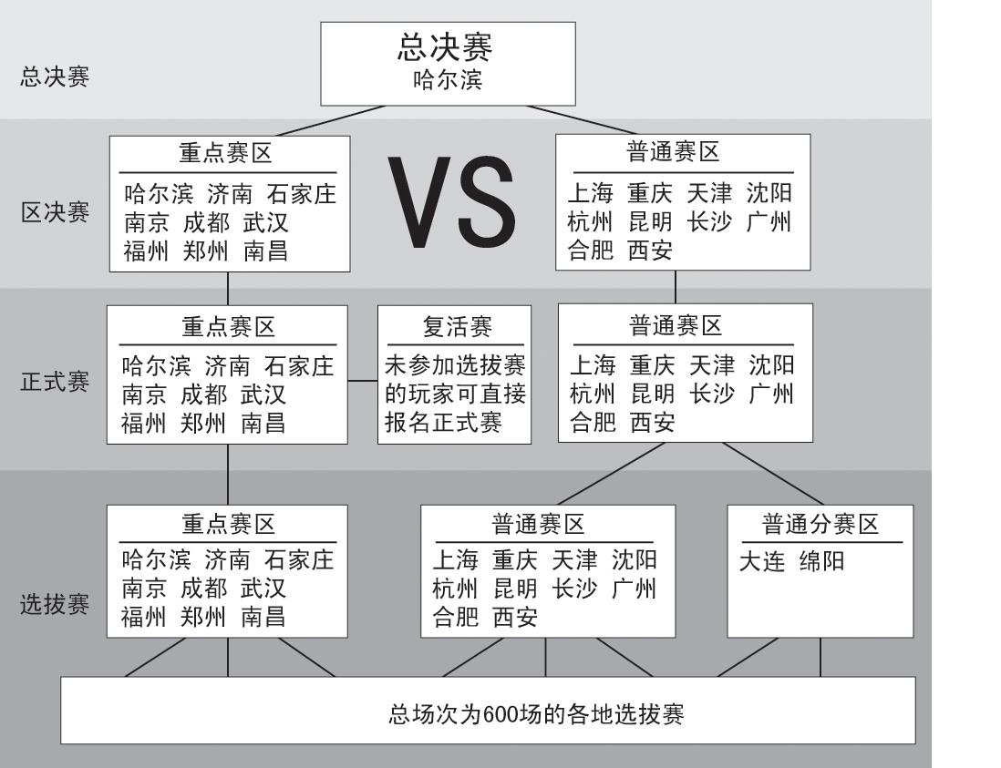 比赛流程图_网络游戏