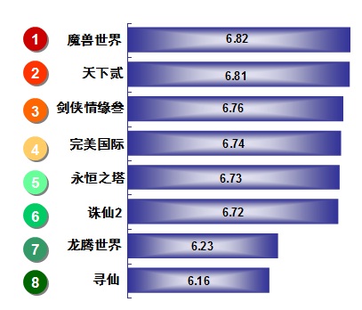 3d网络排行榜_韩国Dota类3D网游 炽焰帝国OL 试玩