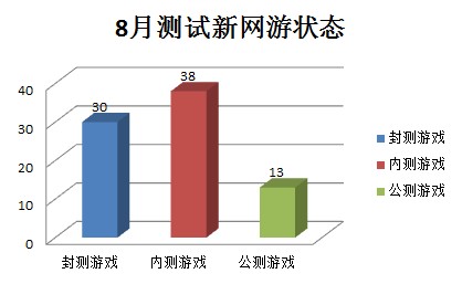 8月测试新网游的画面分类