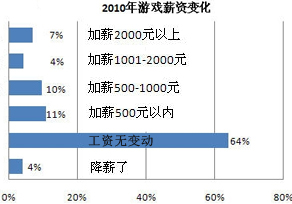 2010Ϸнʱ仯