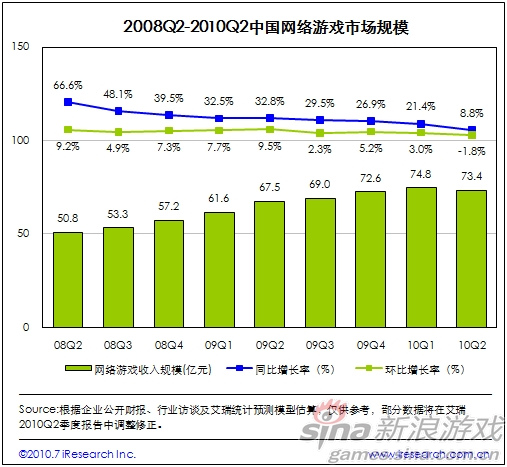 2010Q22010Q1ȳ1.8%ĸ