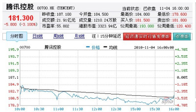 新浪游戏_腾讯股价下跌3% 监管部门已介入QQ360事件