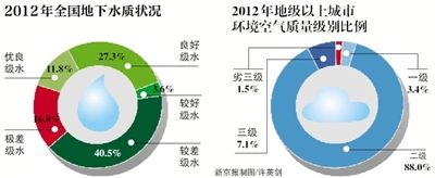 2012껷ɵؼϳп꣬±׼PM2.5ʽ