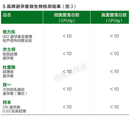 5款安全套测评:冈本润滑剂含量最低