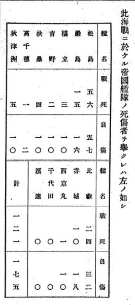 图1：黄海海战（大东沟海战）后，日军统计的各舰伤亡