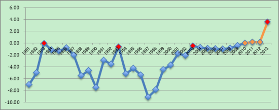 1981年—2013年城镇化、城市化主题论文相差倍数(来源：中国知网)