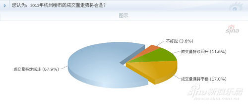 约7成网友认为2012杭州房价持续下跌 成交量
