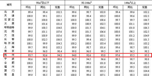 快讯:2012年3月杭州房价环比下跌4.4%_市场动
