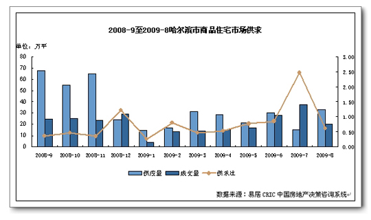 8月哈尔滨房地产市场供求分析