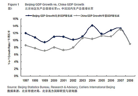 北京gdp增长率