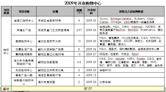 点击进入下一页 09北京商业开业进入冰冻期 百货店社区化成亮点
