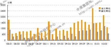 12���������سɽ�����2008.01-2010.03��