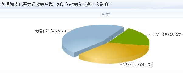 房产税能够影响海南房价
