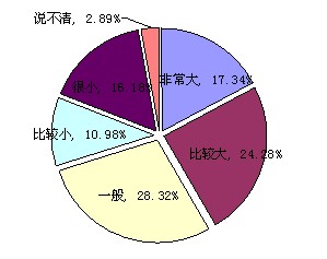 Q:您认为当前市场调控力度如何?