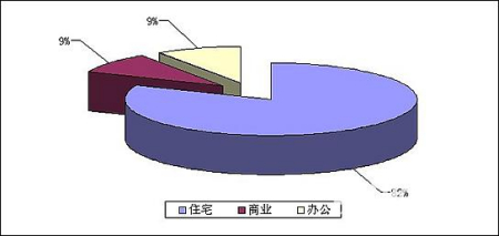 图2:各房屋类型成交比例