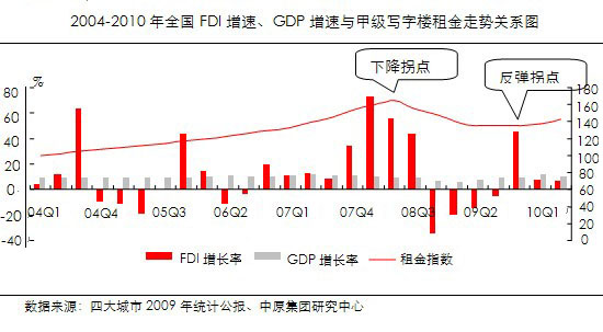 д��¥,����,����,�г�,����,GDP,Ͷ��