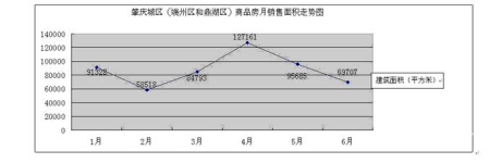 2010年上半年肇庆市城区房地产市场分析_楼市