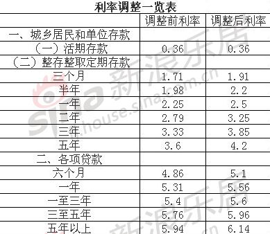 央行加息0.25个百分点 20年期50万贷款 月供增