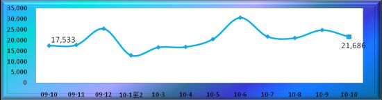 城镇固定资产投资总额