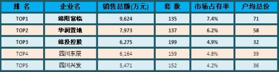 企业销售排行榜