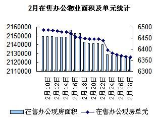 圖為 2月北京在售辦公現(xiàn)房面積及單元統(tǒng)計