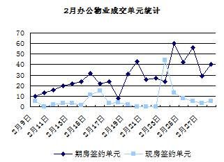 圖為 2月北京辦公物業(yè)成交單元統(tǒng)計