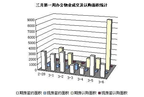 圖為三月第一周辦公物業(yè)成交及認(rèn)購面積統(tǒng)計(jì)