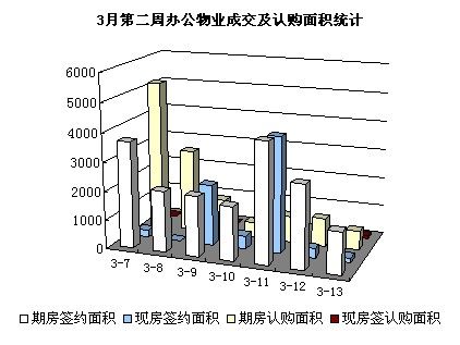 图为3月第二周办公物业成交及认购面积统计