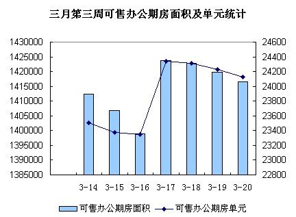 圖為三月第三周可售辦公期房面積及單元統計