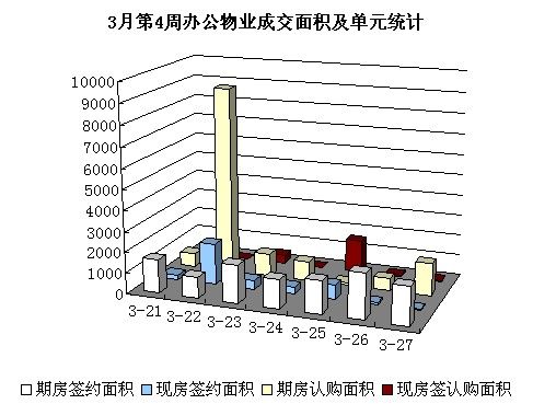 圖為三月第四周辦公物業(yè)成交面積及單元統(tǒng)計